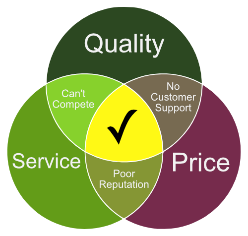 Quality Service Price Triangle